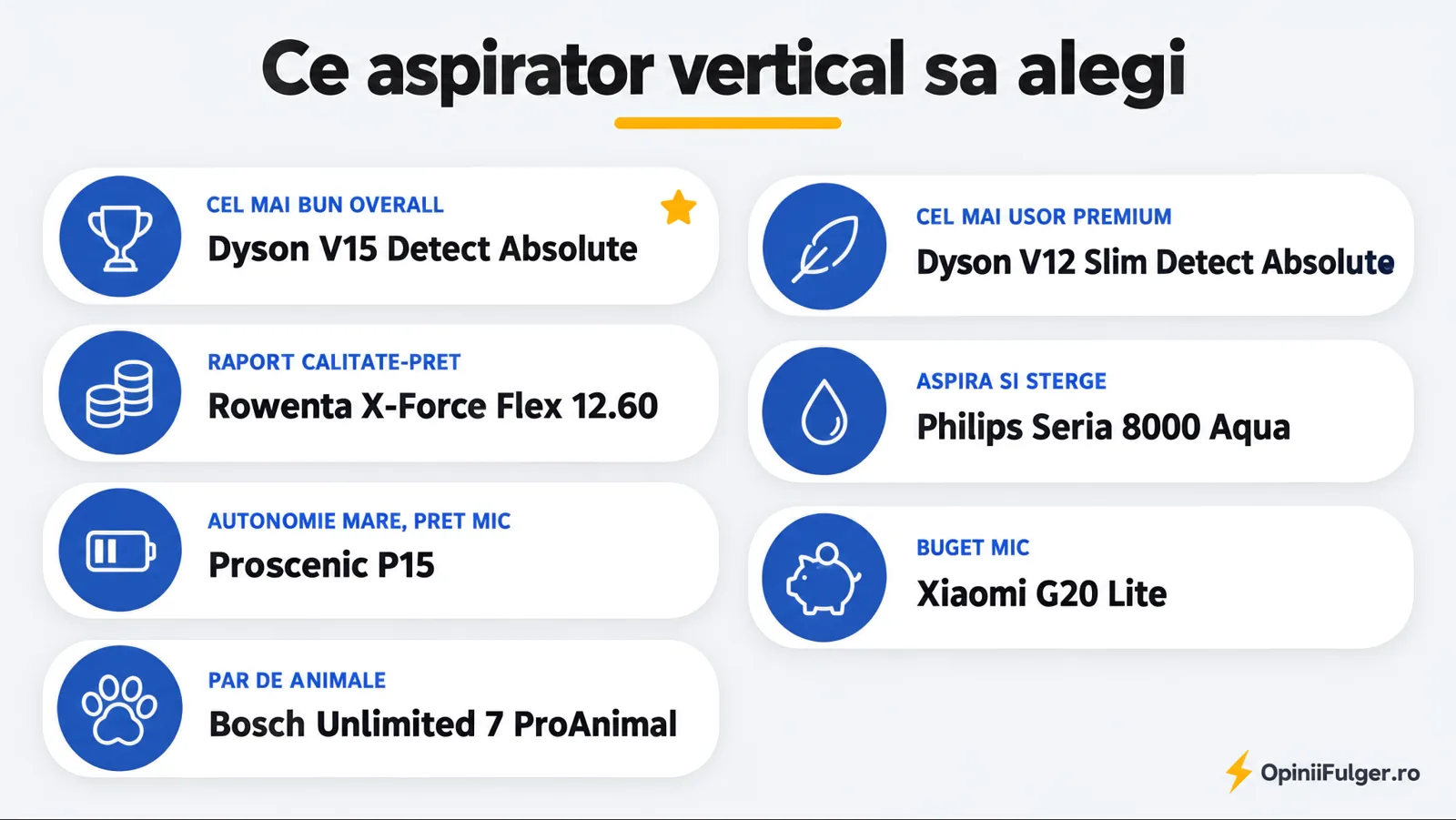 Ce aspirator vertical sa alegi: cel mai bun overall, raport calitate-pret, autonomie, par de animale, usor, aspira si sterge, buget mic