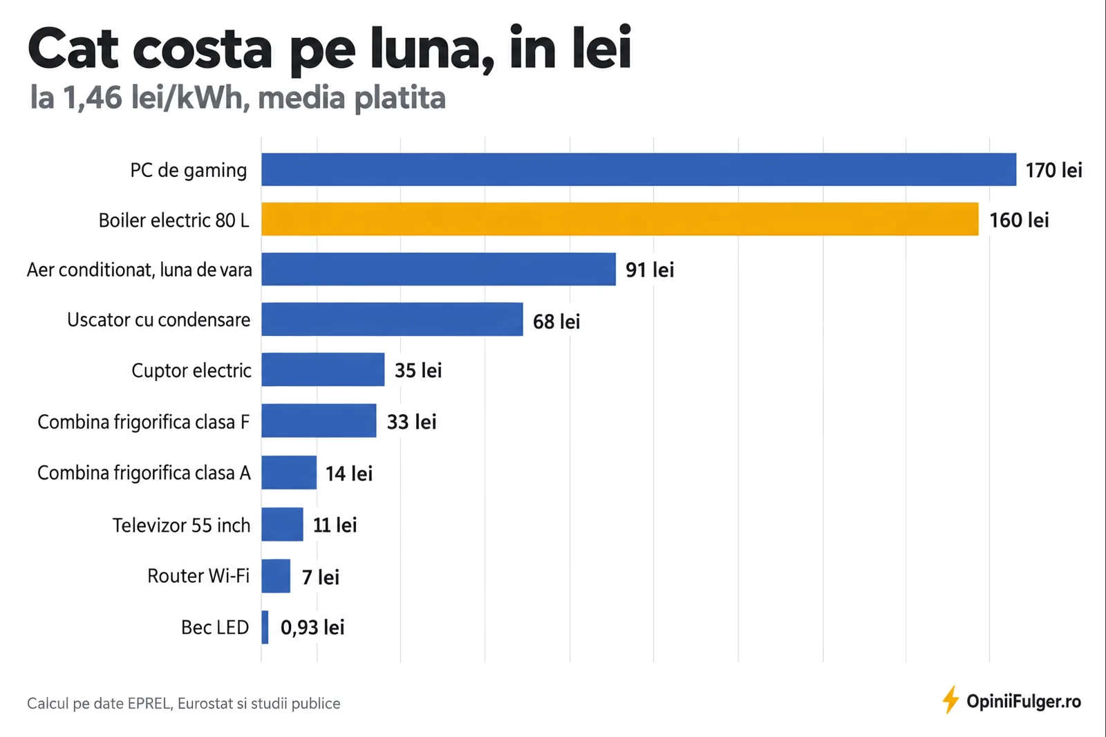 Cat costa pe luna electrocasnicele, in lei, de la PC-ul de gaming si boiler la becul LED