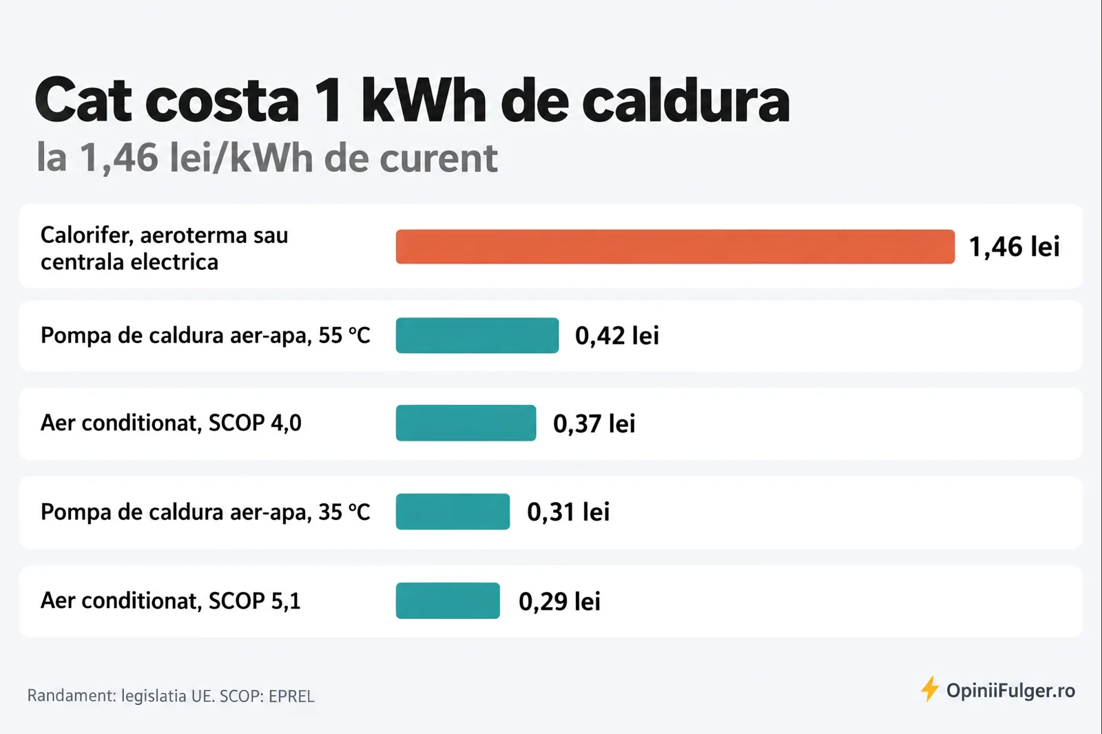 Cat costa 1 kWh de caldura din calorifer electric, pompa de caldura si aer conditionat