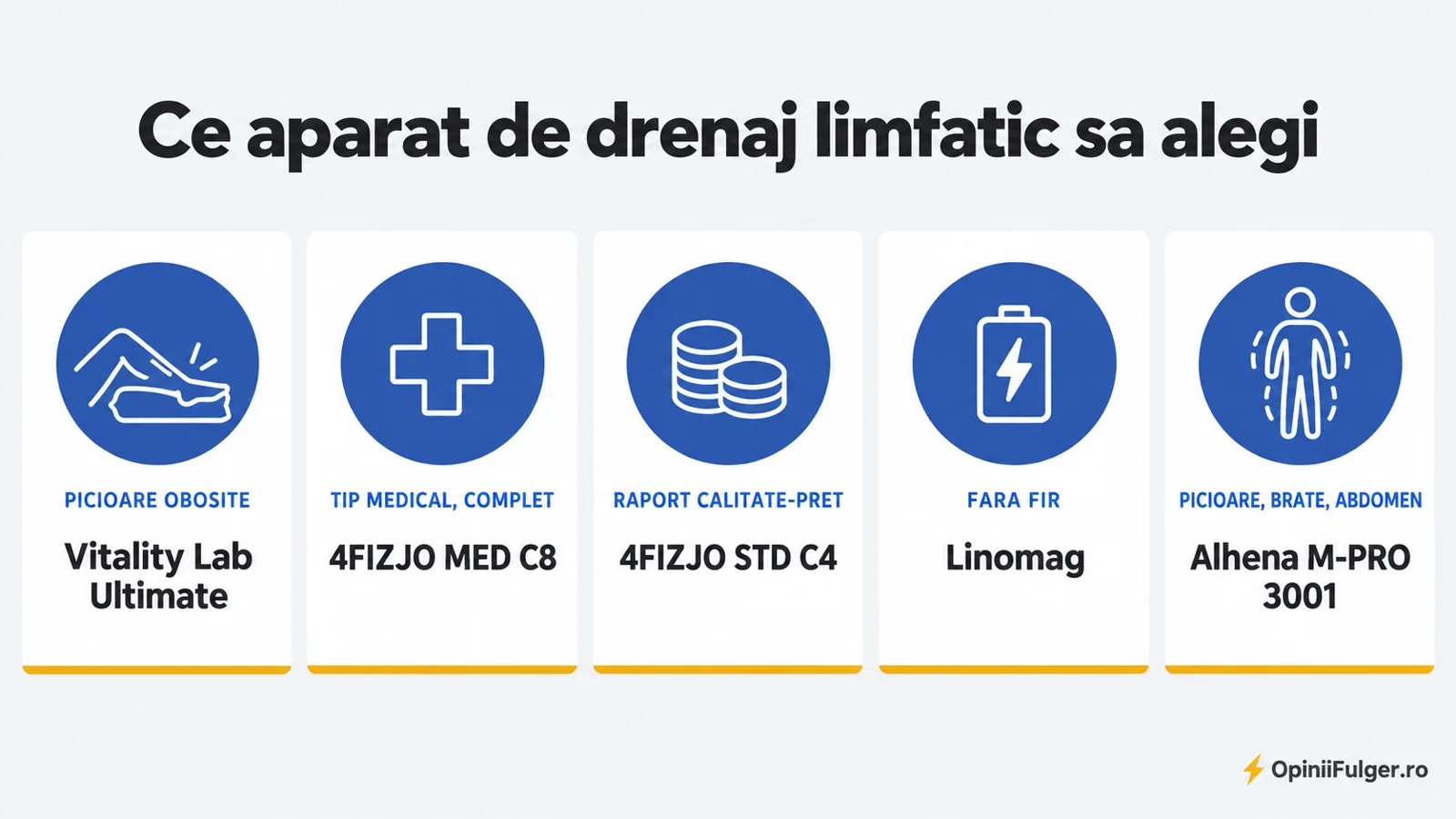 Ce aparat de drenaj limfatic sa alegi: picioare obosite, tip medical, raport calitate-pret, fara fir, pentru picioare, brate si abdomen