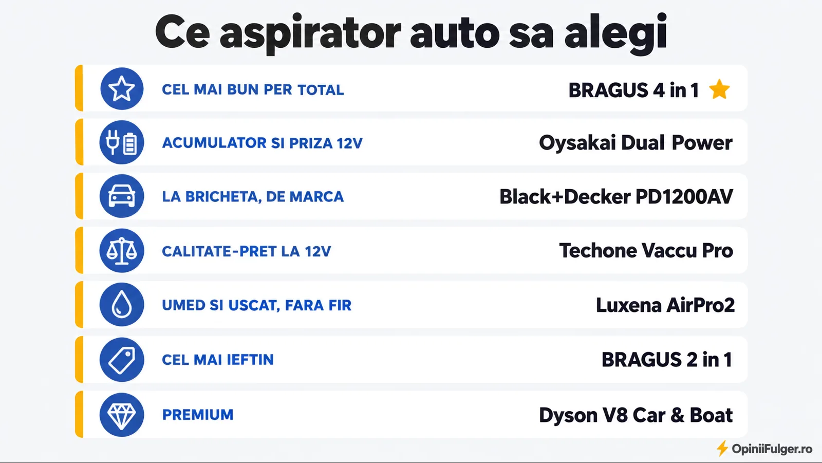 Ce aspirator auto sa alegi: per total, acumulator si priza 12V, la bricheta, calitate-pret, umed si uscat, ieftin, premium