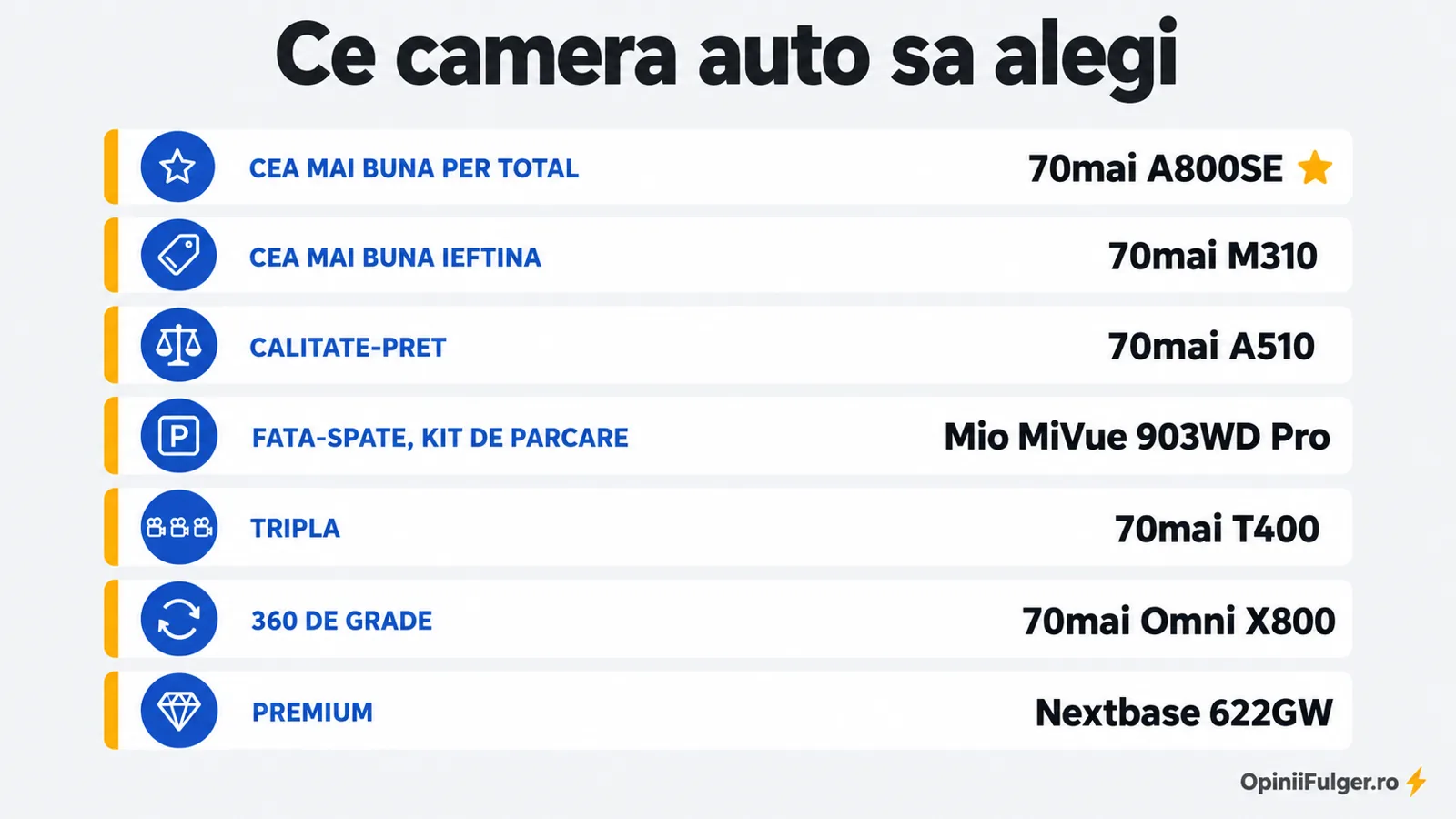 Ce camera auto sa alegi: per total, ieftina, calitate-pret, fata-spate cu kit de parcare, tripla, 360 de grade, premium