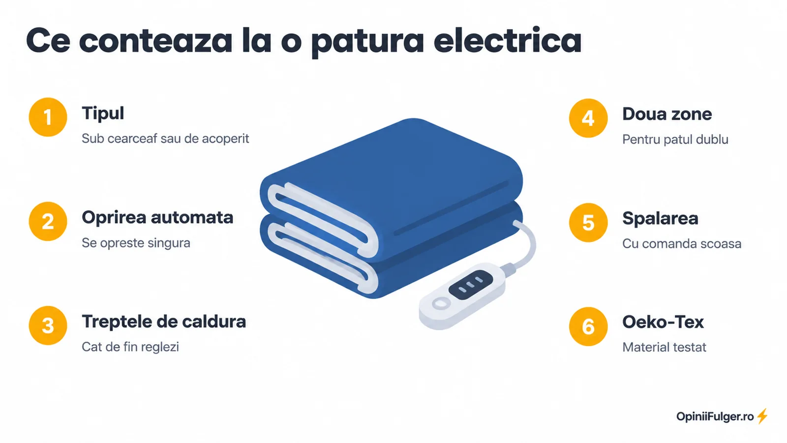 Ce conteaza la o patura electrica: tipul, oprirea automata, treptele de caldura, doua zone, spalarea si eticheta Oeko-Tex