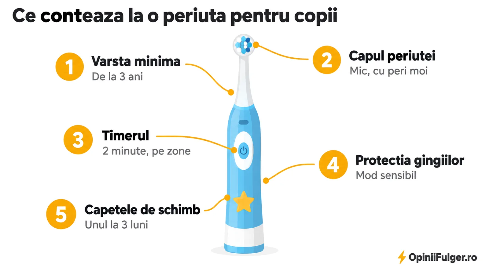 Ce conteaza la o periuta electrica pentru copii: varsta minima, capul, timerul, protectia gingiilor, capetele de schimb