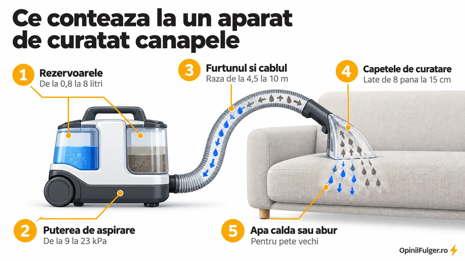 Ce conteaza la un aparat de curatat canapele: rezervoarele, puterea de aspirare, furtunul si cablul, capetele de curatare, apa calda sau abur