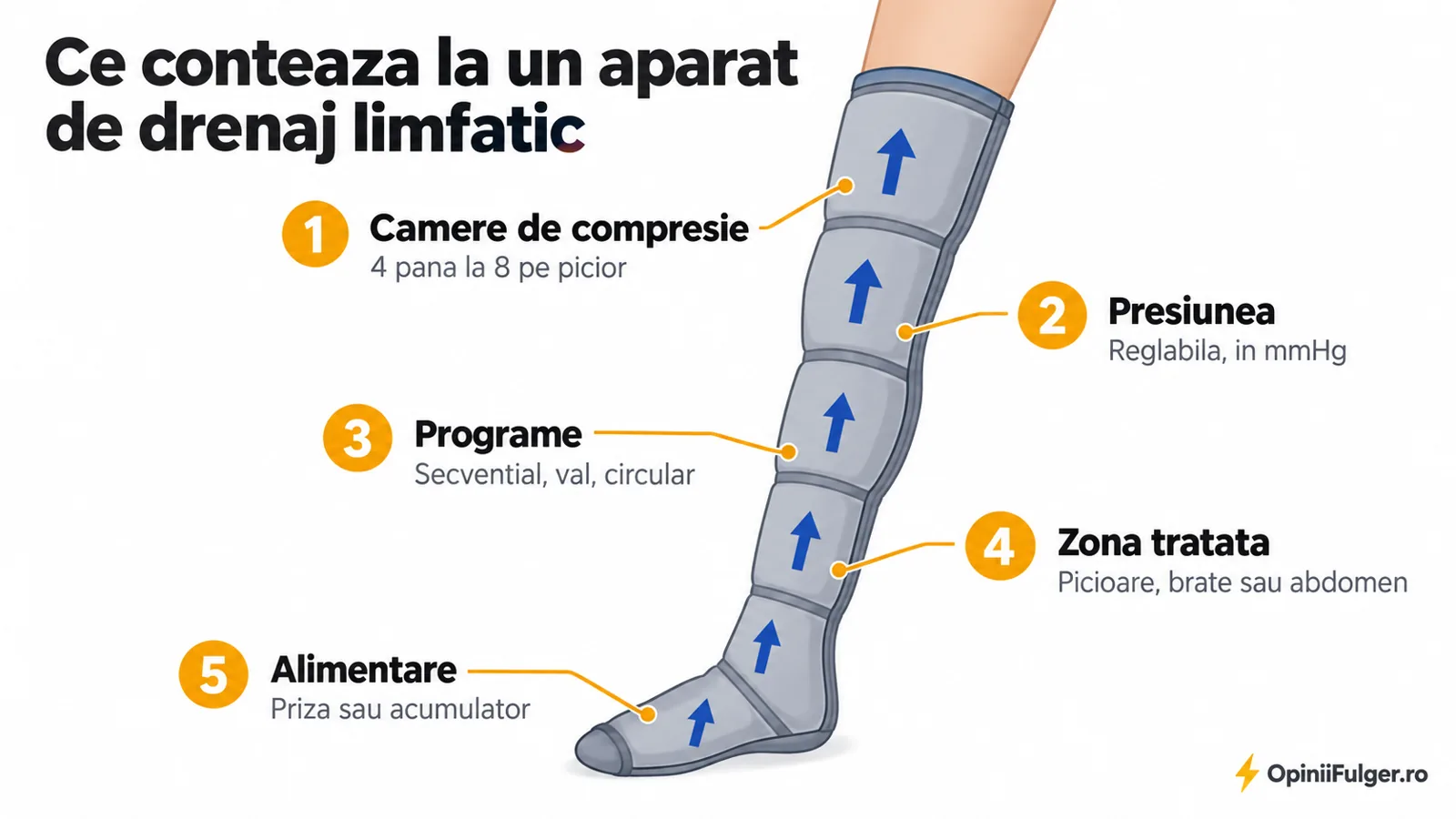 Ce conteaza la un aparat de drenaj limfatic: camere de compresie, presiune, programe, zona tratata, alimentare
