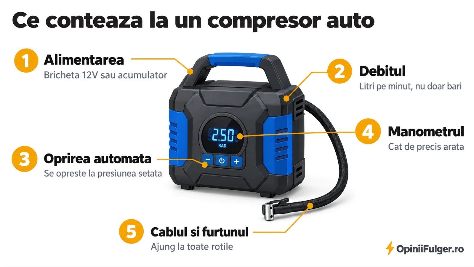 Ce conteaza la un compresor auto: alimentarea, debitul, oprirea automata, manometrul, cablul si furtunul