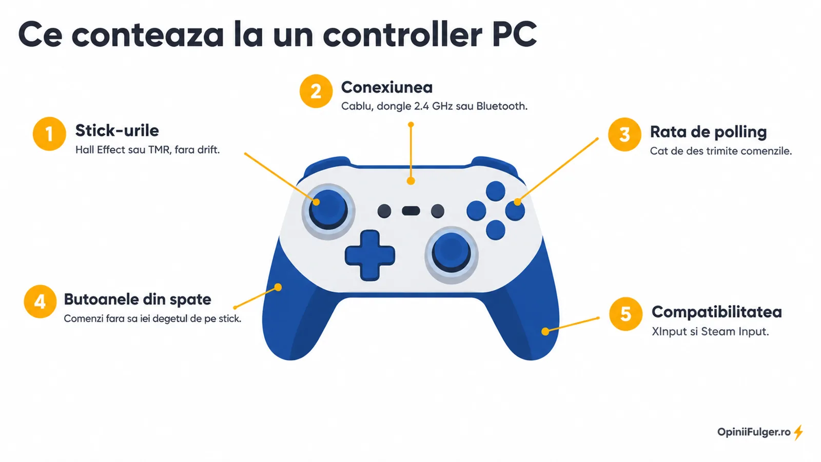 Ce conteaza la un controller PC: stick-urile, conexiunea, rata de polling, butoanele din spate si compatibilitatea