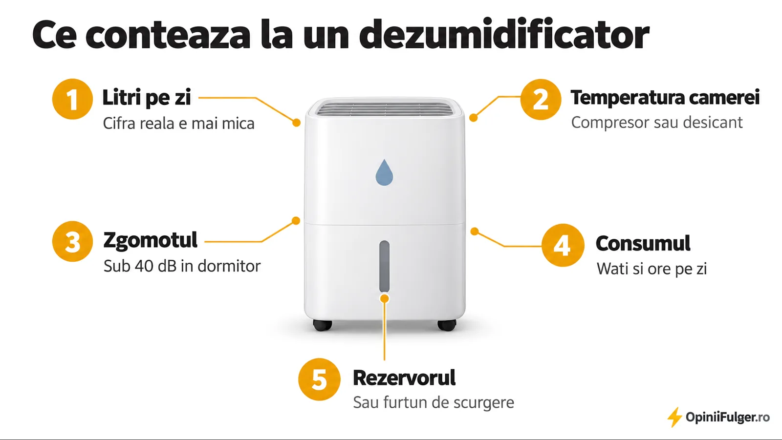 Ce conteaza la un dezumidificator: litrii pe zi, temperatura camerei, zgomotul, consumul, rezervorul