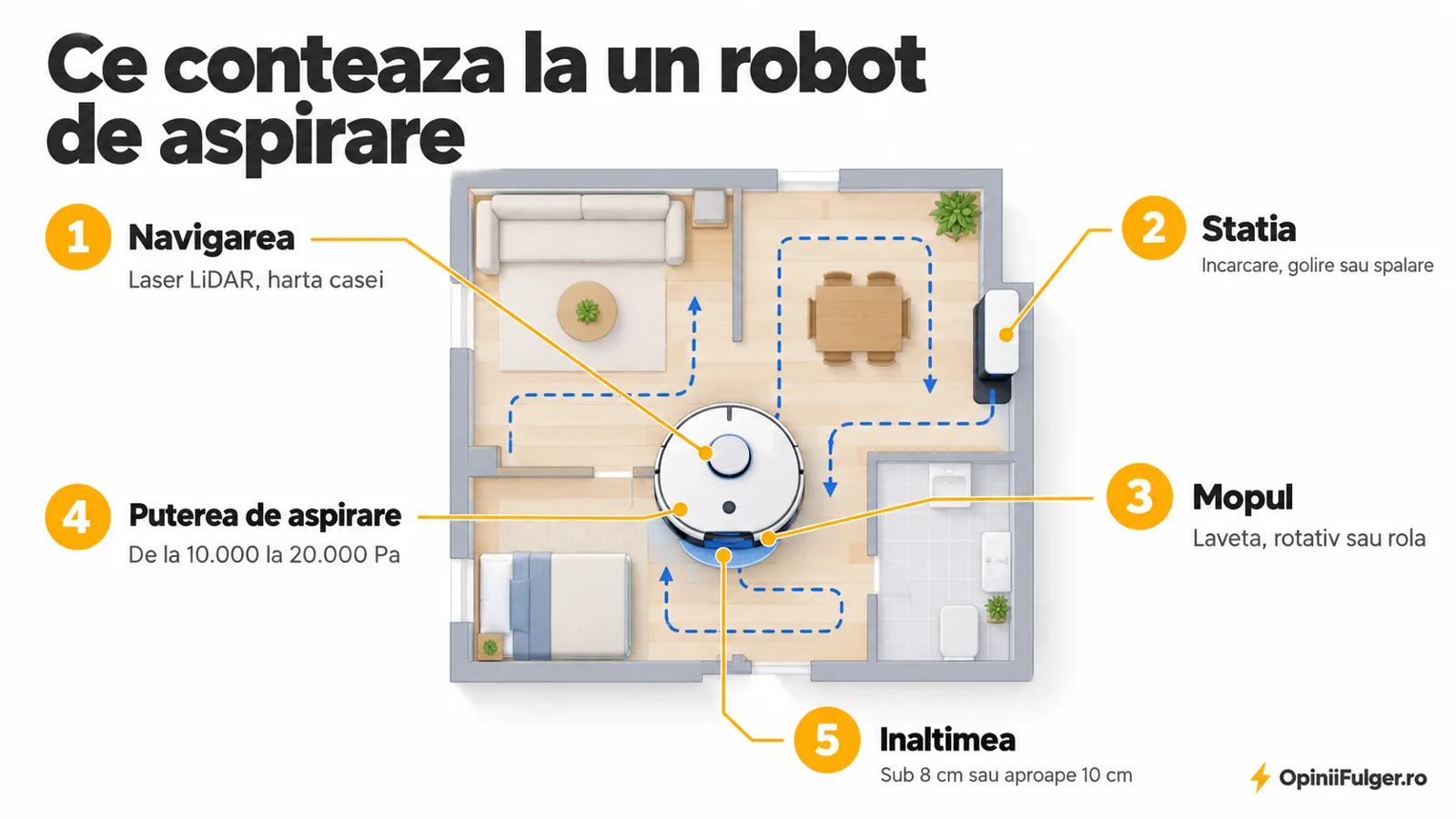 Ce conteaza la un robot de aspirare: navigarea, statia, mopul, puterea de aspirare, inaltimea