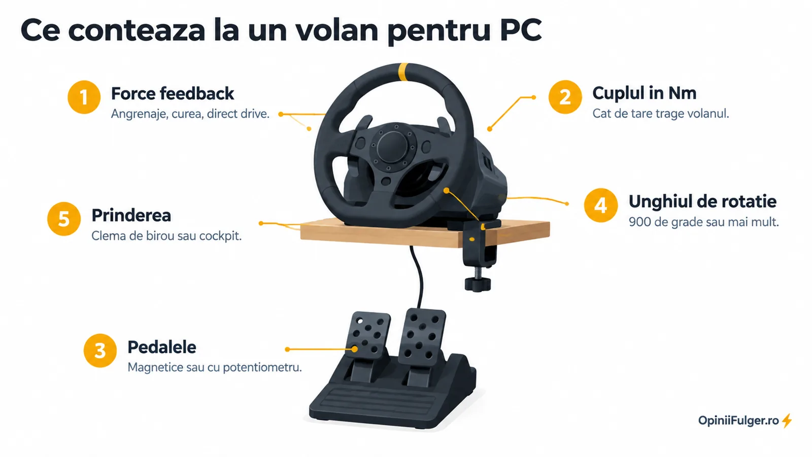 Ce conteaza la un volan pentru PC: force feedback, cuplul in Nm, pedalele, unghiul de rotatie, prinderea