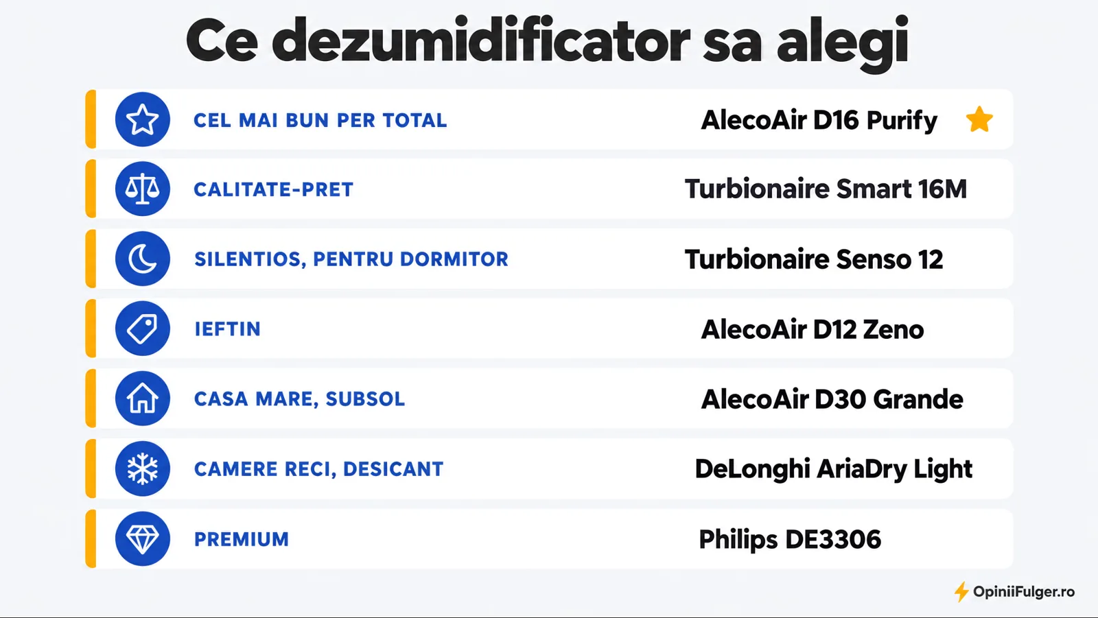 Ce dezumidificator sa alegi: per total, calitate-pret, silentios, ieftin, casa mare, camere reci, premium