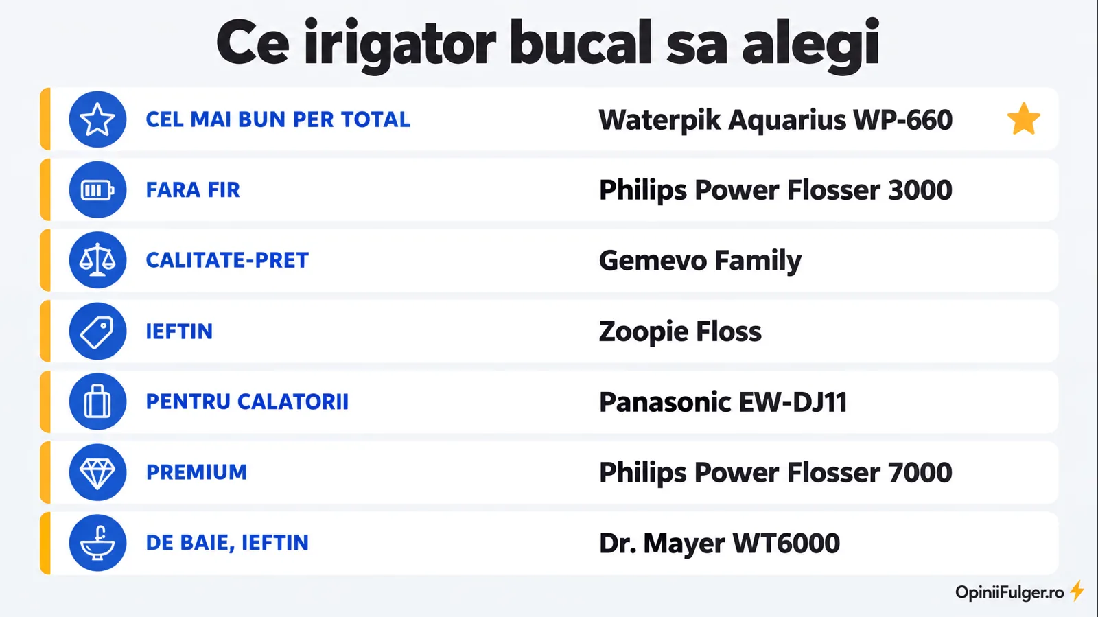 Ce irigator bucal sa alegi: per total, fara fir, calitate-pret, ieftin, calatorii, premium, de baie ieftin