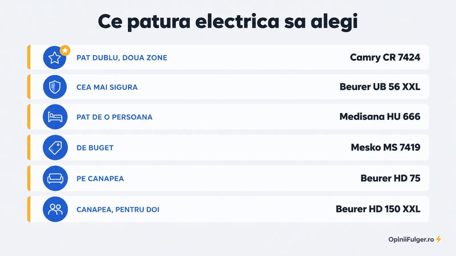 Ce patura electrica sa alegi: pat dublu, cea mai sigura, pat de o persoana, buget, canapea, canapea pentru doi