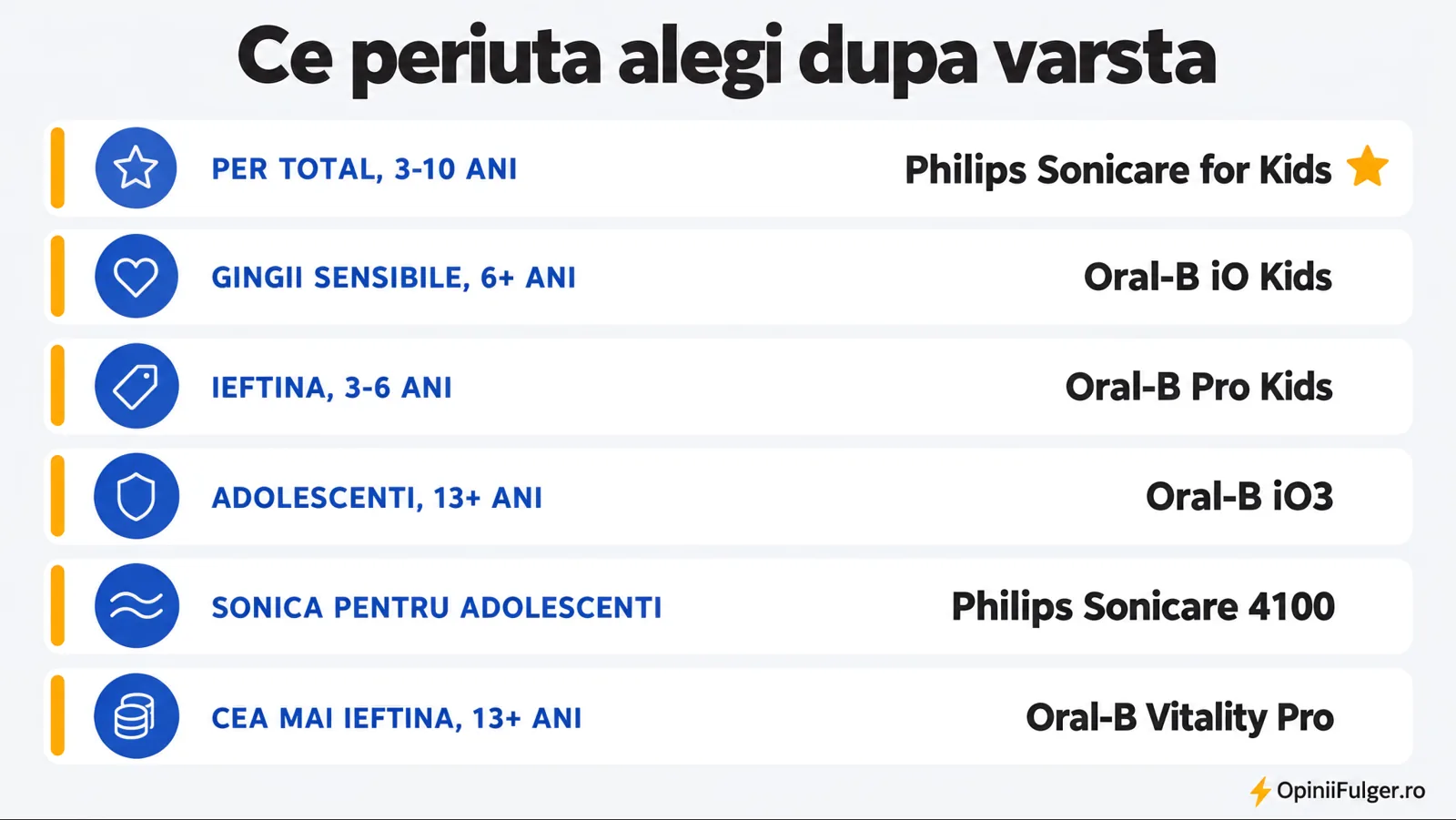 Ce periuta electrica alegi dupa varsta copilului: per total, gingii sensibile, ieftina, adolescenti