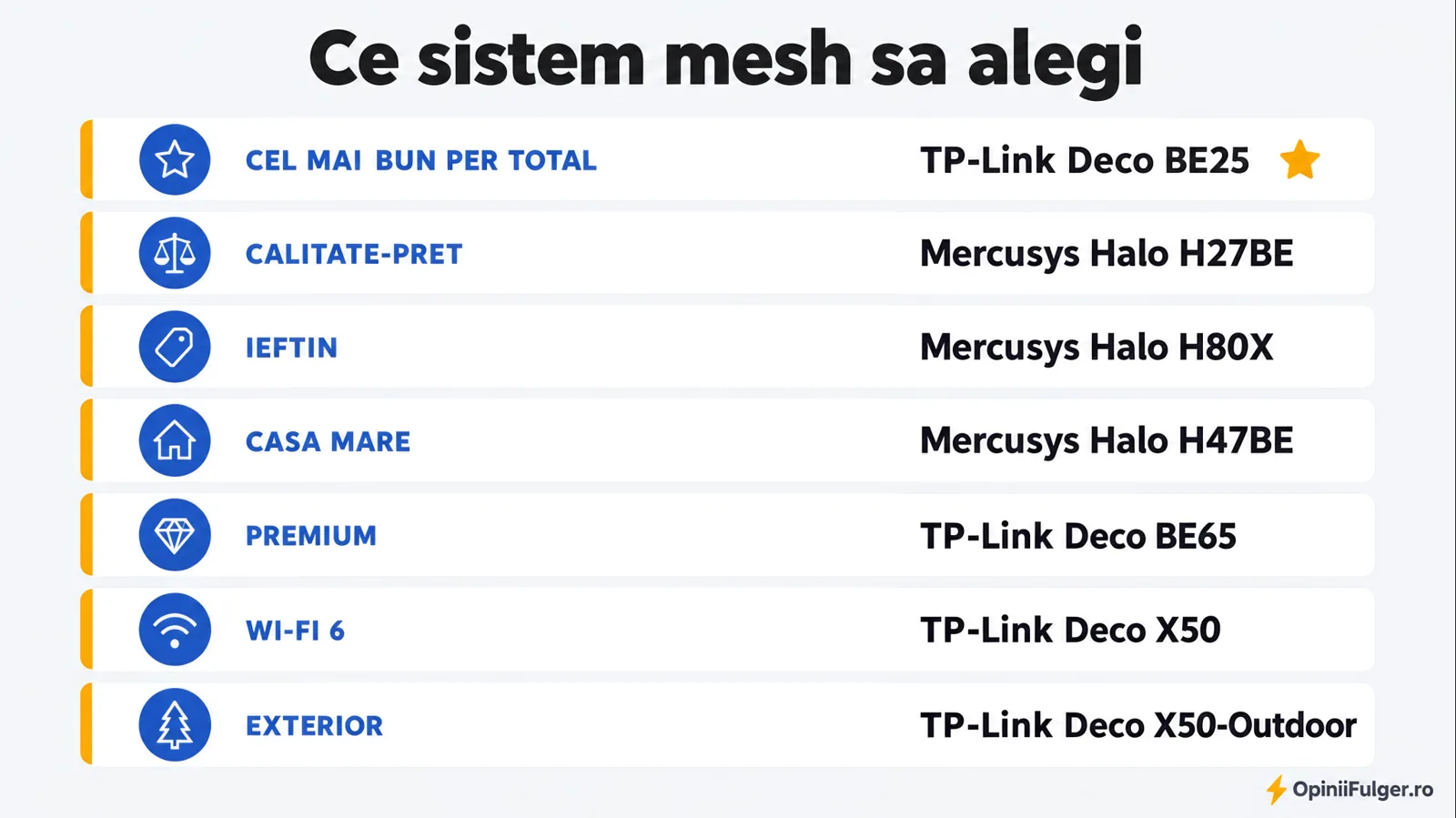 Ce sistem mesh sa alegi: per total, calitate-pret, ieftin, casa mare, premium, Wi-Fi 6, exterior