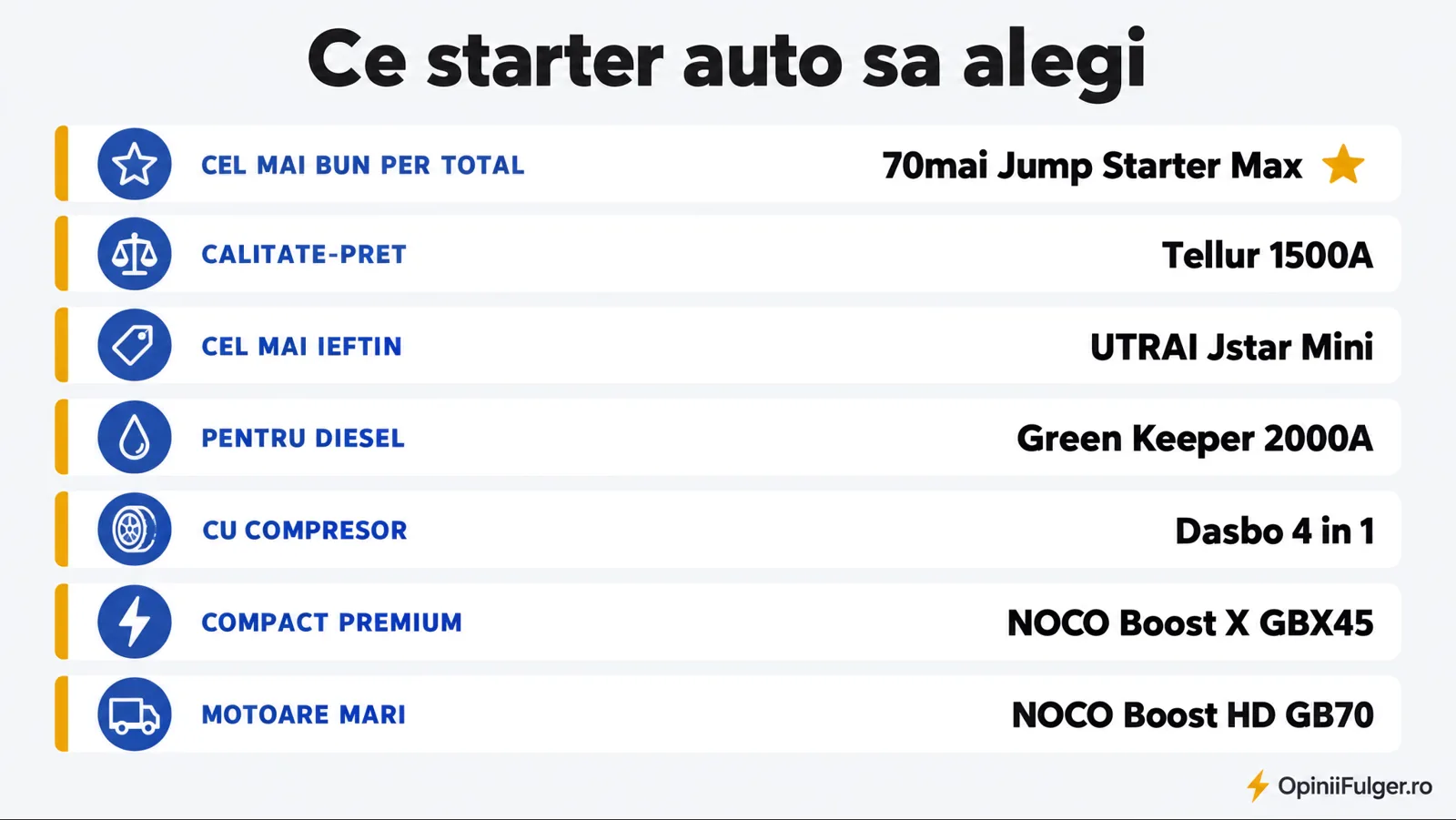 Ce starter auto sa alegi: per total, calitate-pret, ieftin, pentru diesel, cu compresor, compact premium, motoare mari