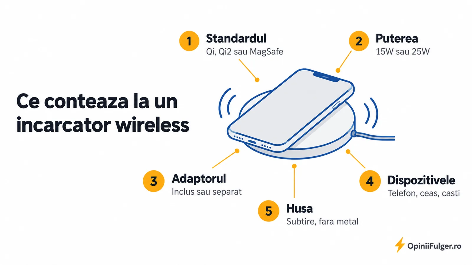 Ce conteaza la un incarcator wireless: standardul, puterea, adaptorul, dispozitivele, husa