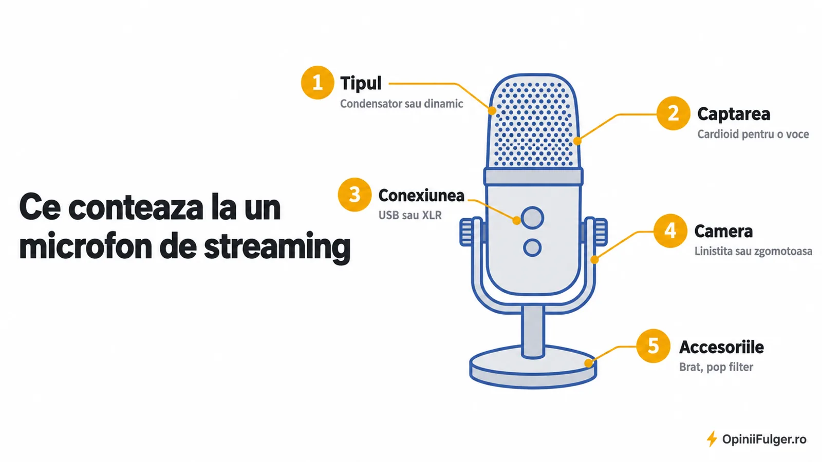 Ce conteaza la un microfon de streaming: tipul, captarea, conexiunea, camera, accesoriile