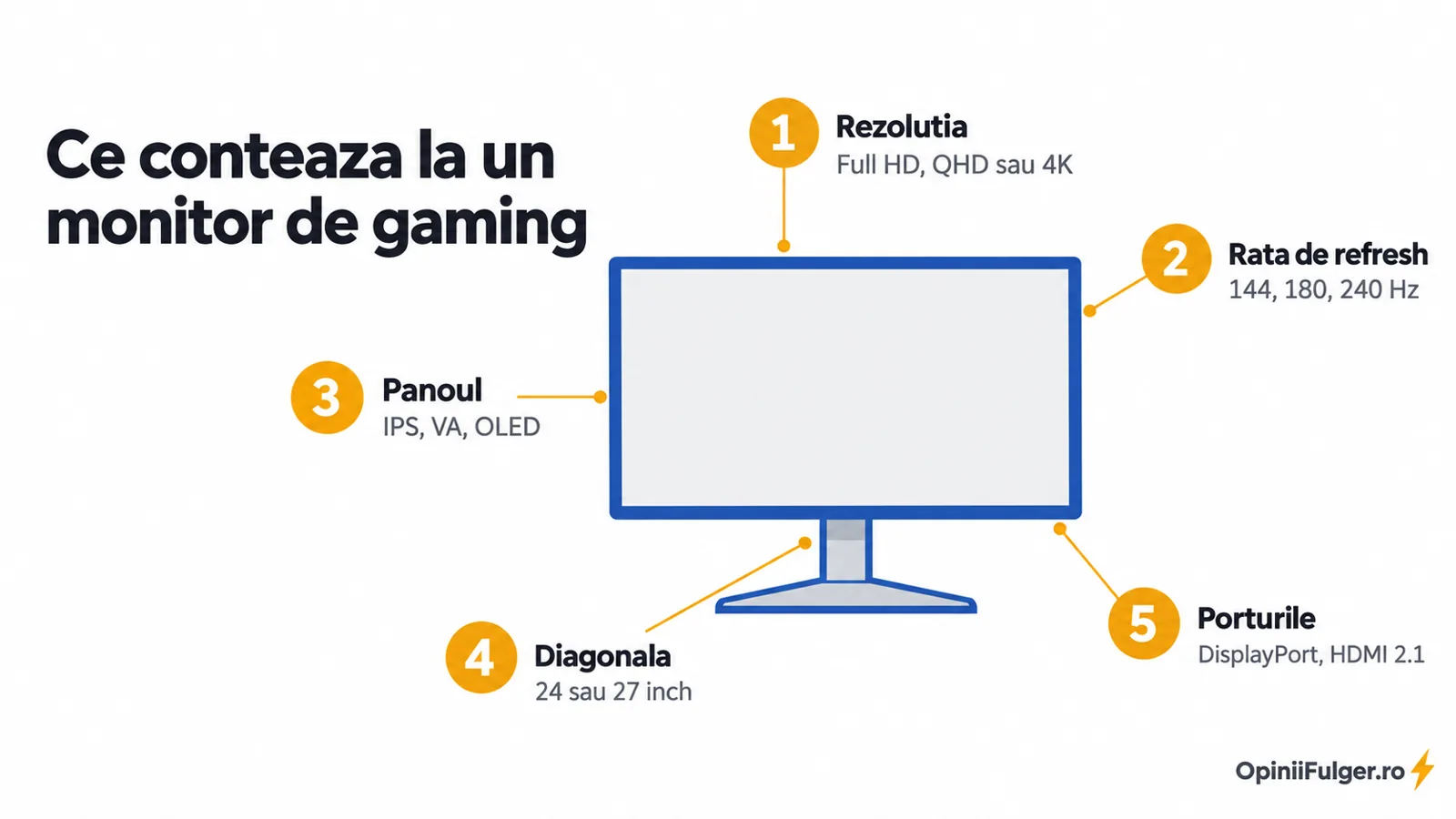 Ce conteaza la un monitor de gaming: rezolutia, rata de refresh, panoul, diagonala, porturile