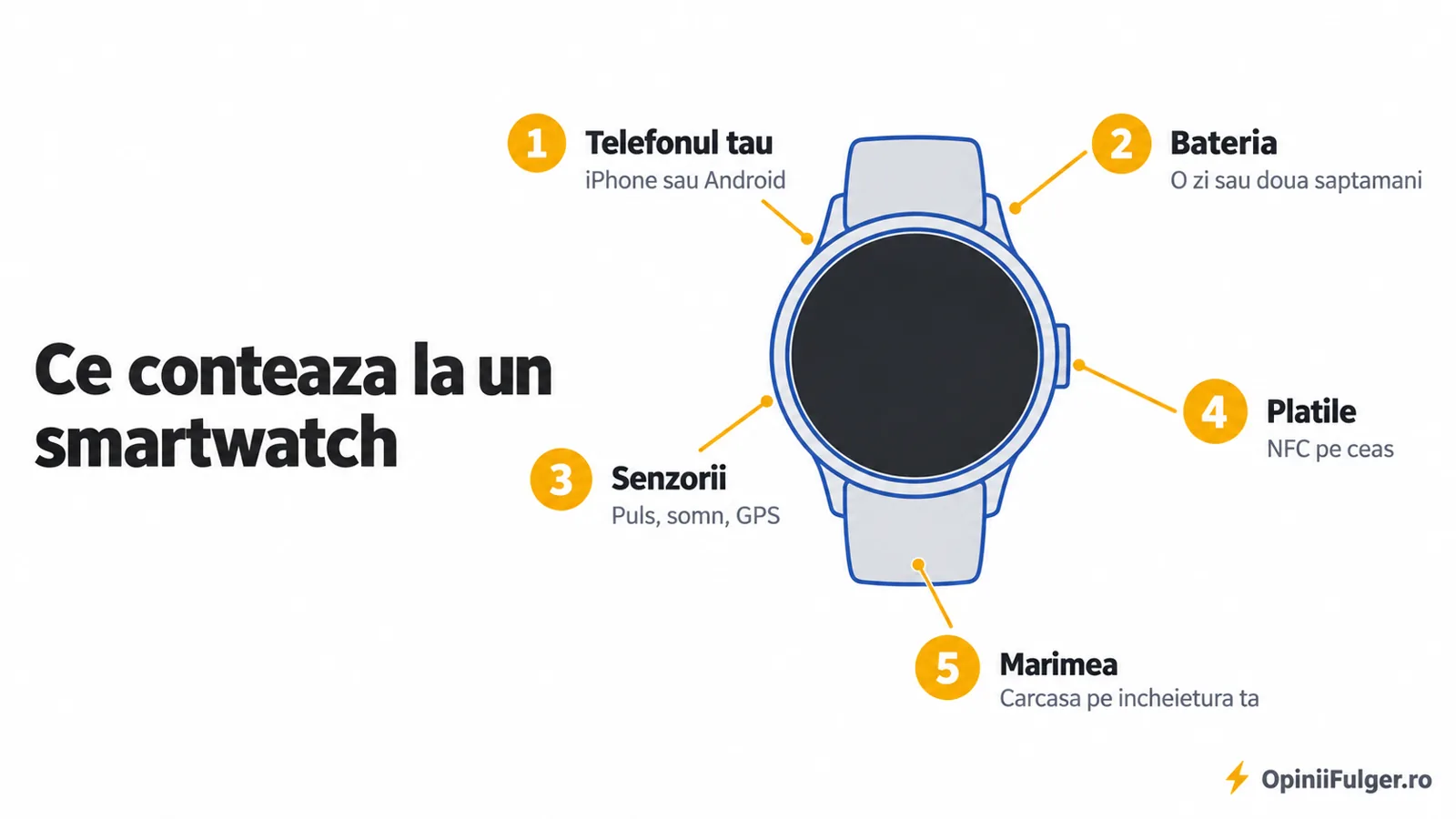 Ce conteaza la un smartwatch: telefonul, bateria, senzorii, platile, marimea