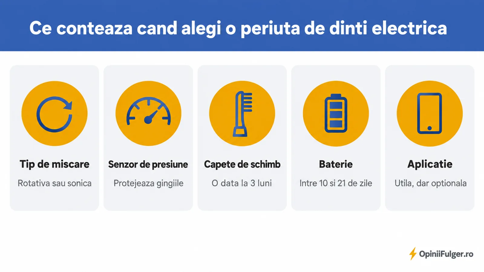 Ce conteaza cand alegi o periuta de dinti electrica: tip de miscare, senzor de presiune, capete de schimb, baterie, aplicatie