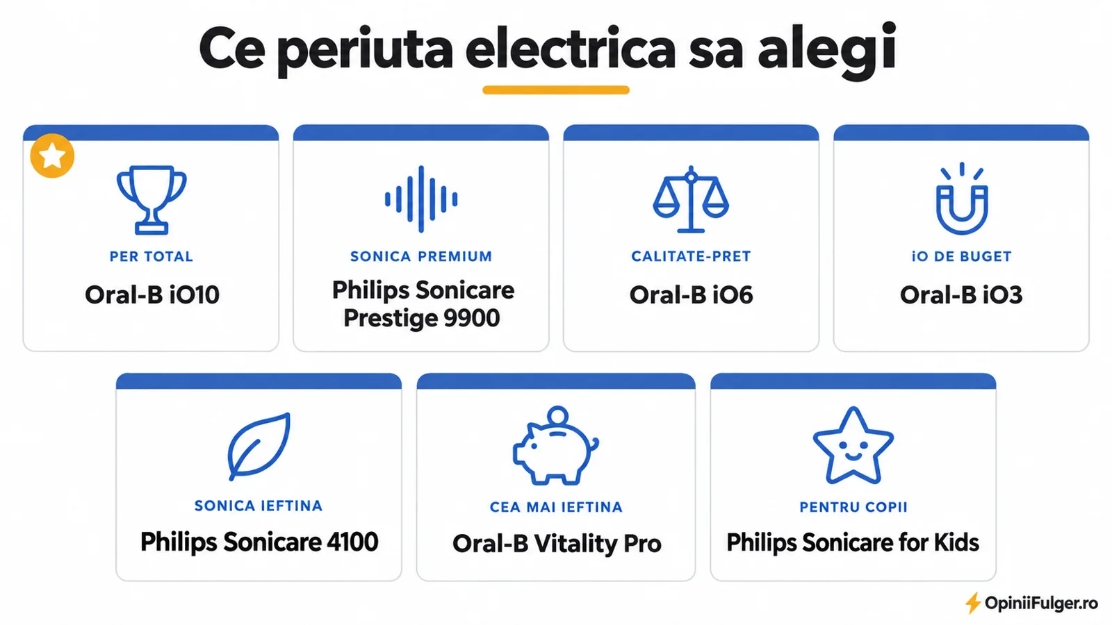 Ce periuta electrica sa alegi: Oral-B iO10, Philips Sonicare Prestige 9900, Oral-B iO6, Oral-B iO3, Philips Sonicare 4100, Oral-B Vitality Pro si Philips Sonicare for Kids