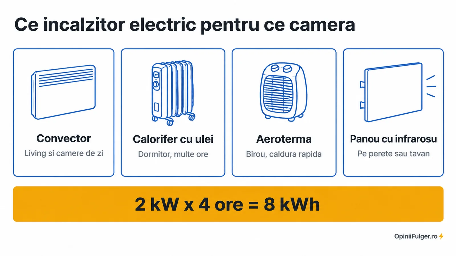 Ce incalzitor electric pentru ce camera: convector, calorifer cu ulei, aeroterma si panou cu infrarosu